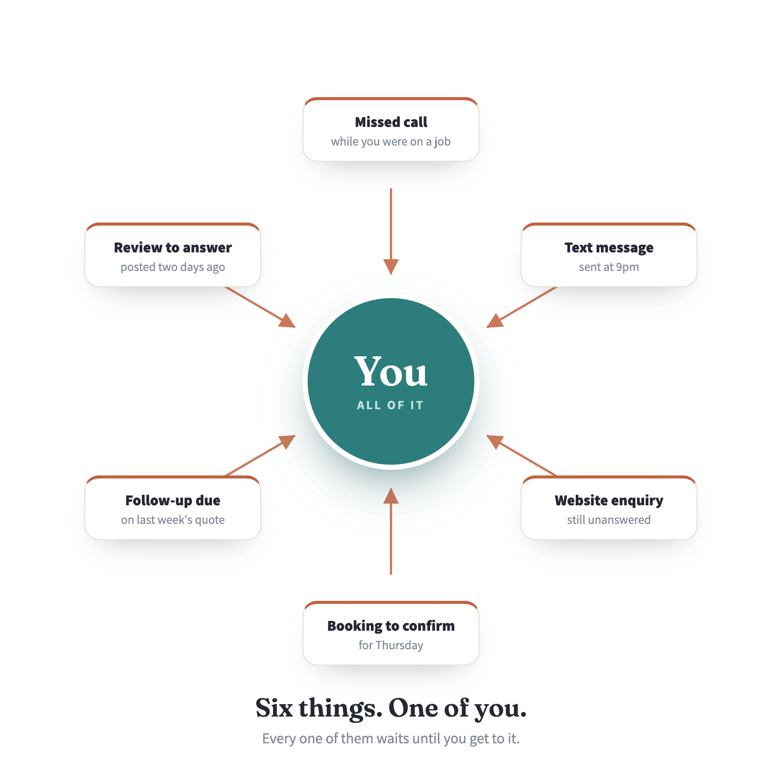Six things — a missed call, a text message, a website enquiry, a booking to confirm, a follow-up due and a review to answer — all pointing inward at a single circle marked You. Six things. One of you.